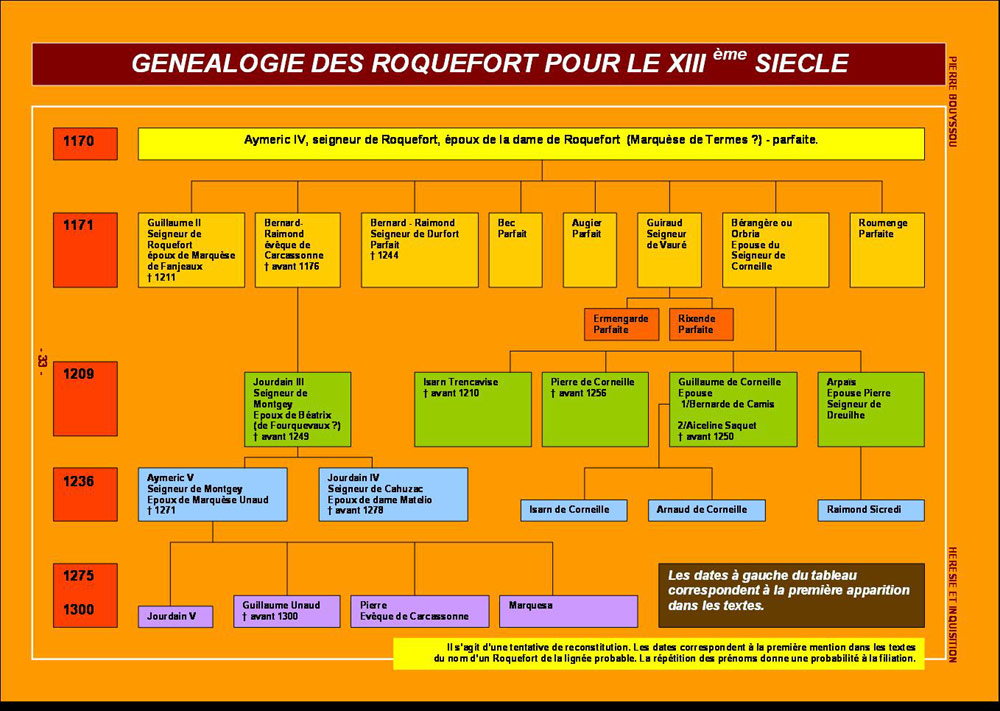 genealogie